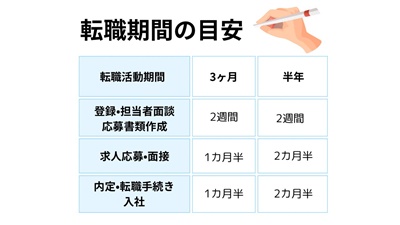 転職期間の図解